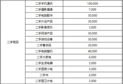 京東修訂2020店鋪續(xù)簽考核標準，家用電器零配件銷售新增月均銷售額指標